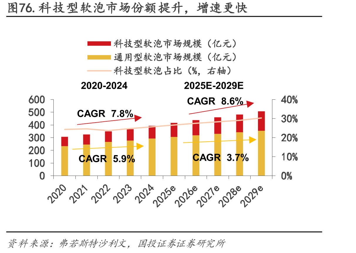 图76.科技型软泡市场份额提升，增速更快