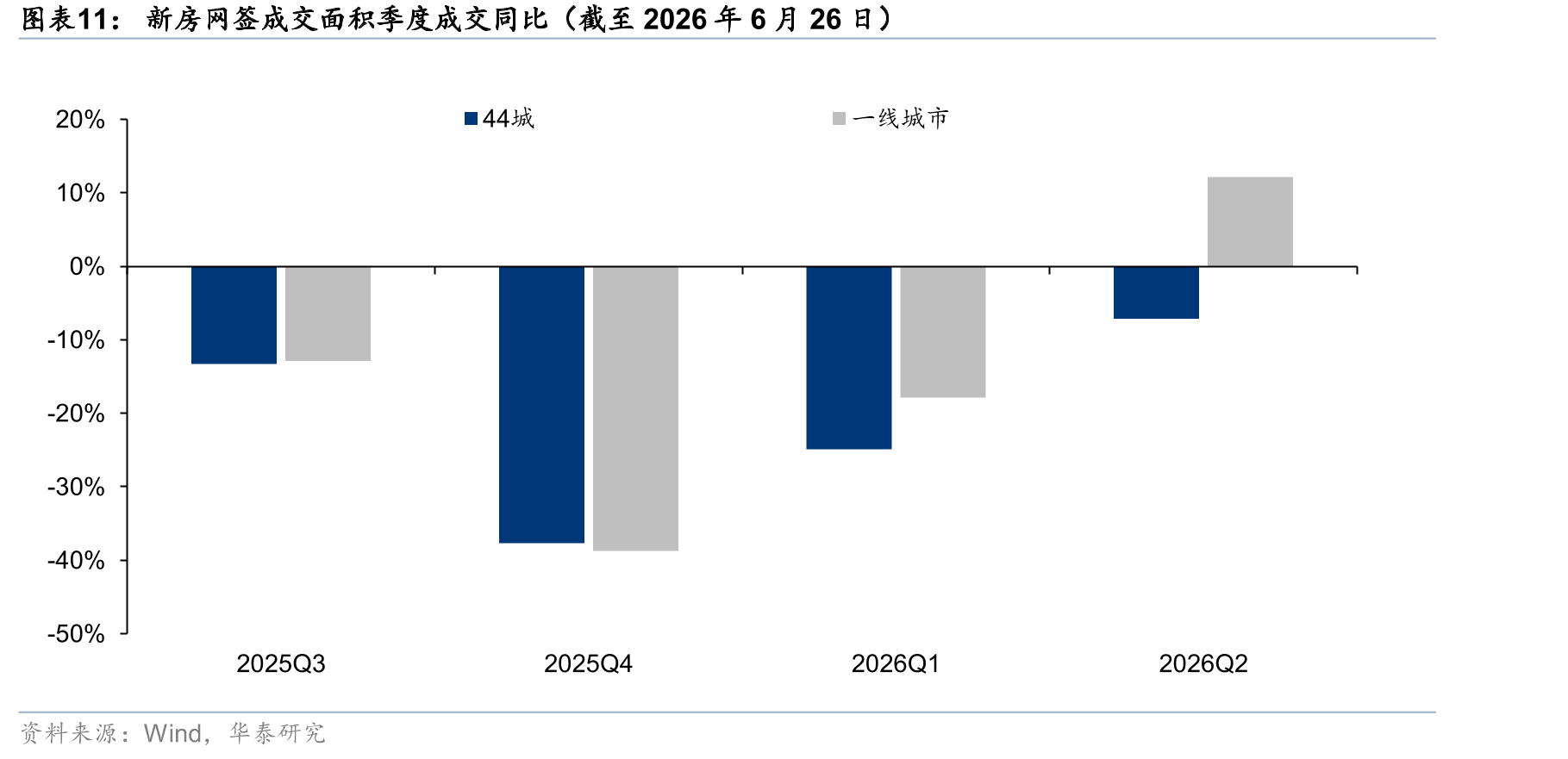 新房网签成交面积季度成交同比（截至2026年6月26日）