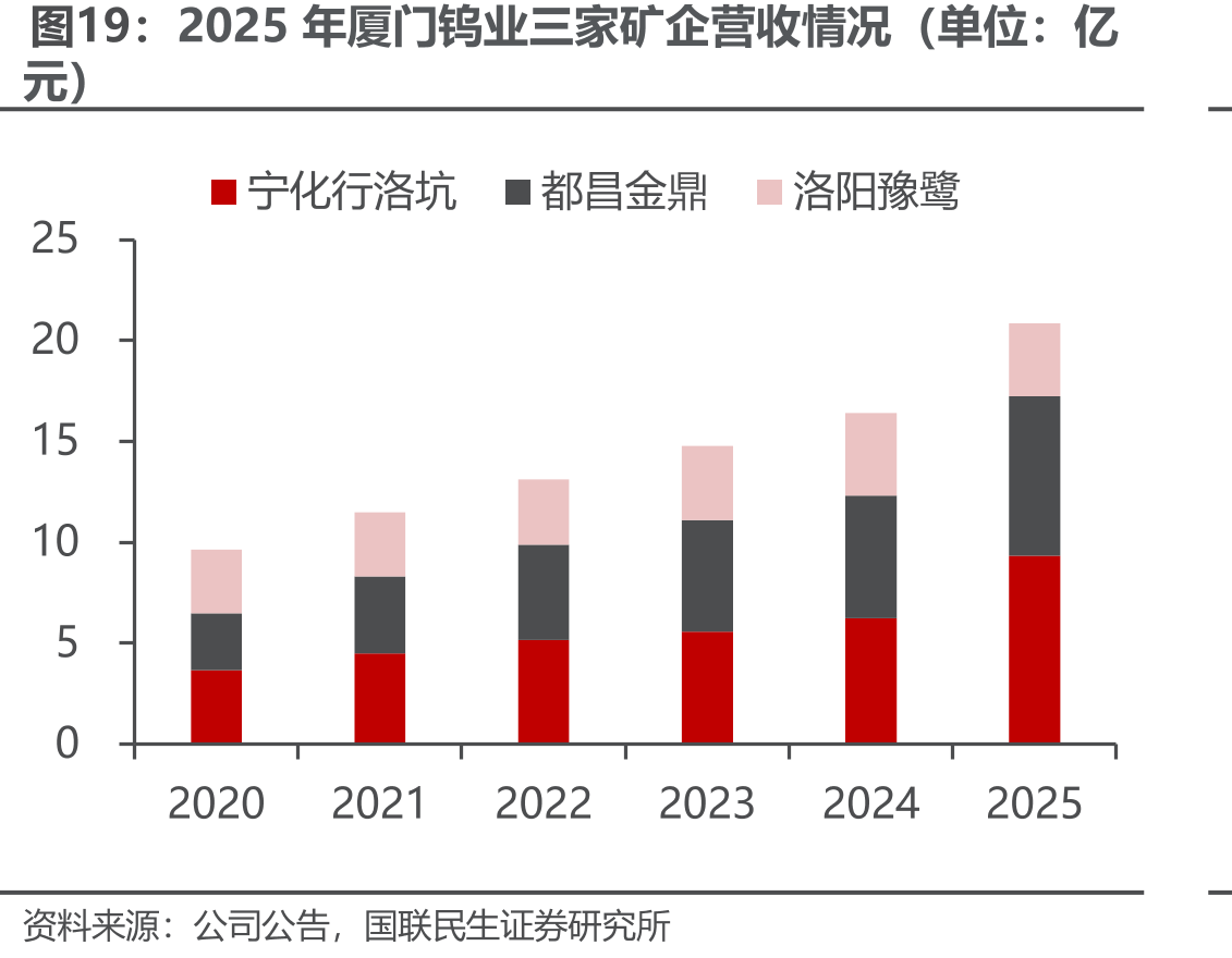 2025年厦门钨业三家矿企营收情况（单位：亿