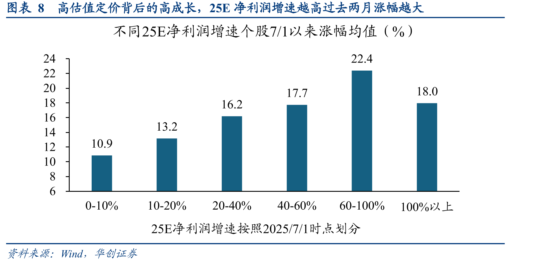 图表15国证2000、创业板指、北证50近一年PEG变化_第3页