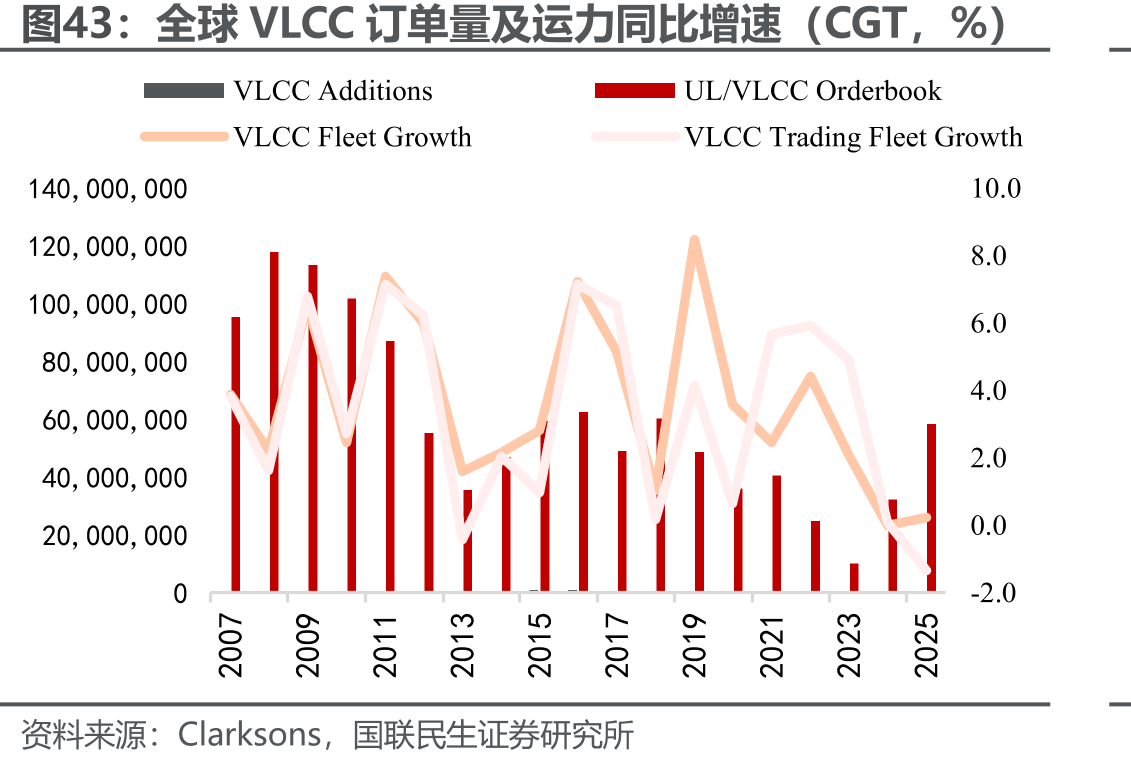 全球VLCC订单量及运力同比增速（CGT，%）