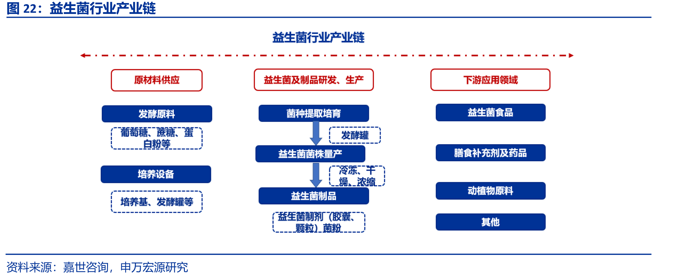 益生菌行业产业链