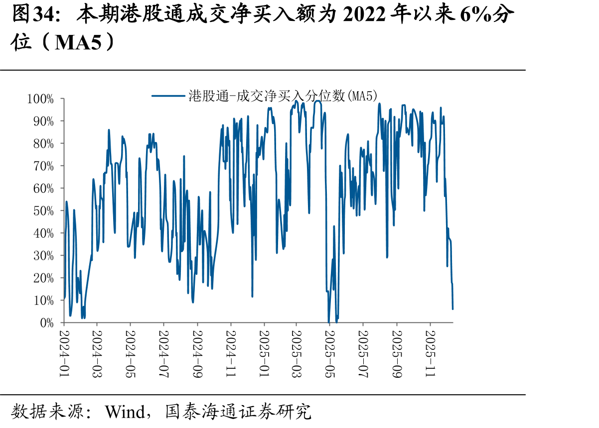 本期港股通成交净买入额为2022年以来6%分