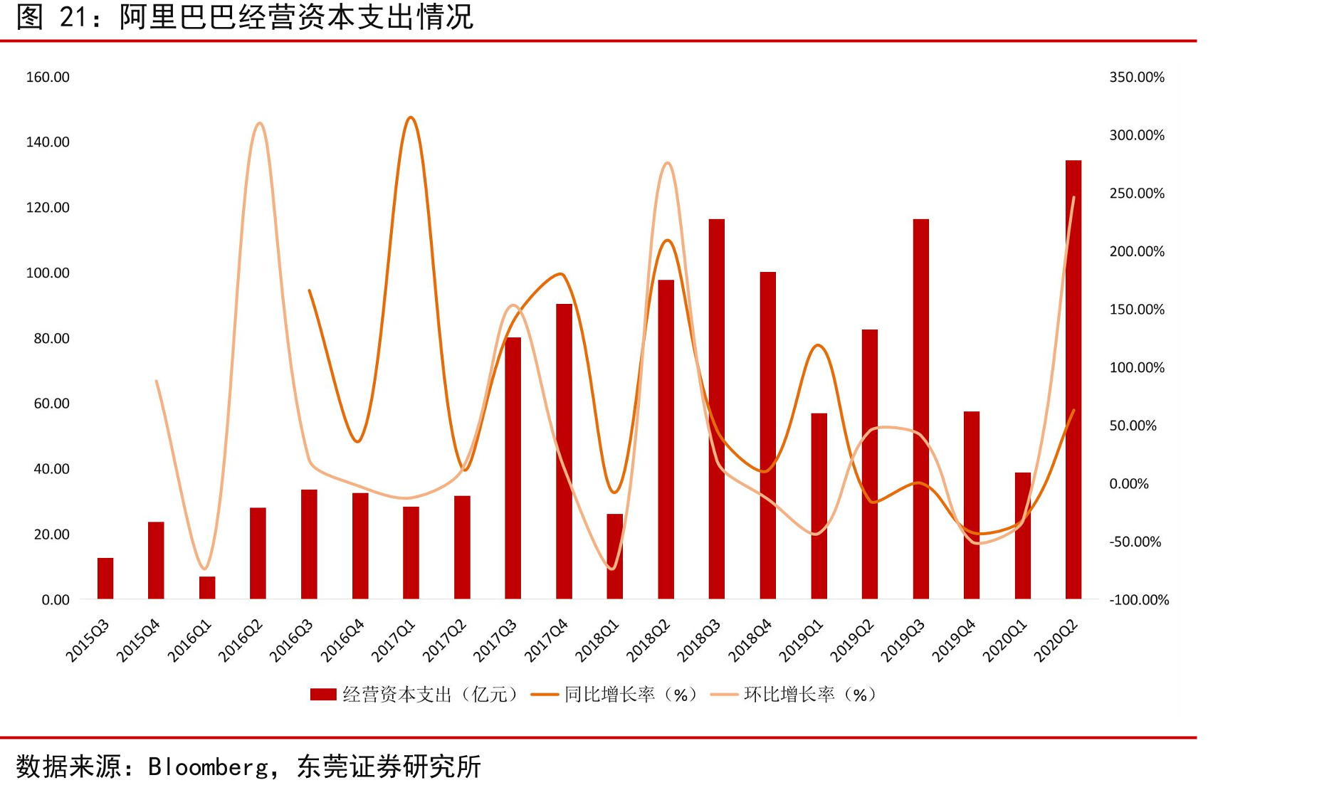 阿里巴巴经营资本支出情况