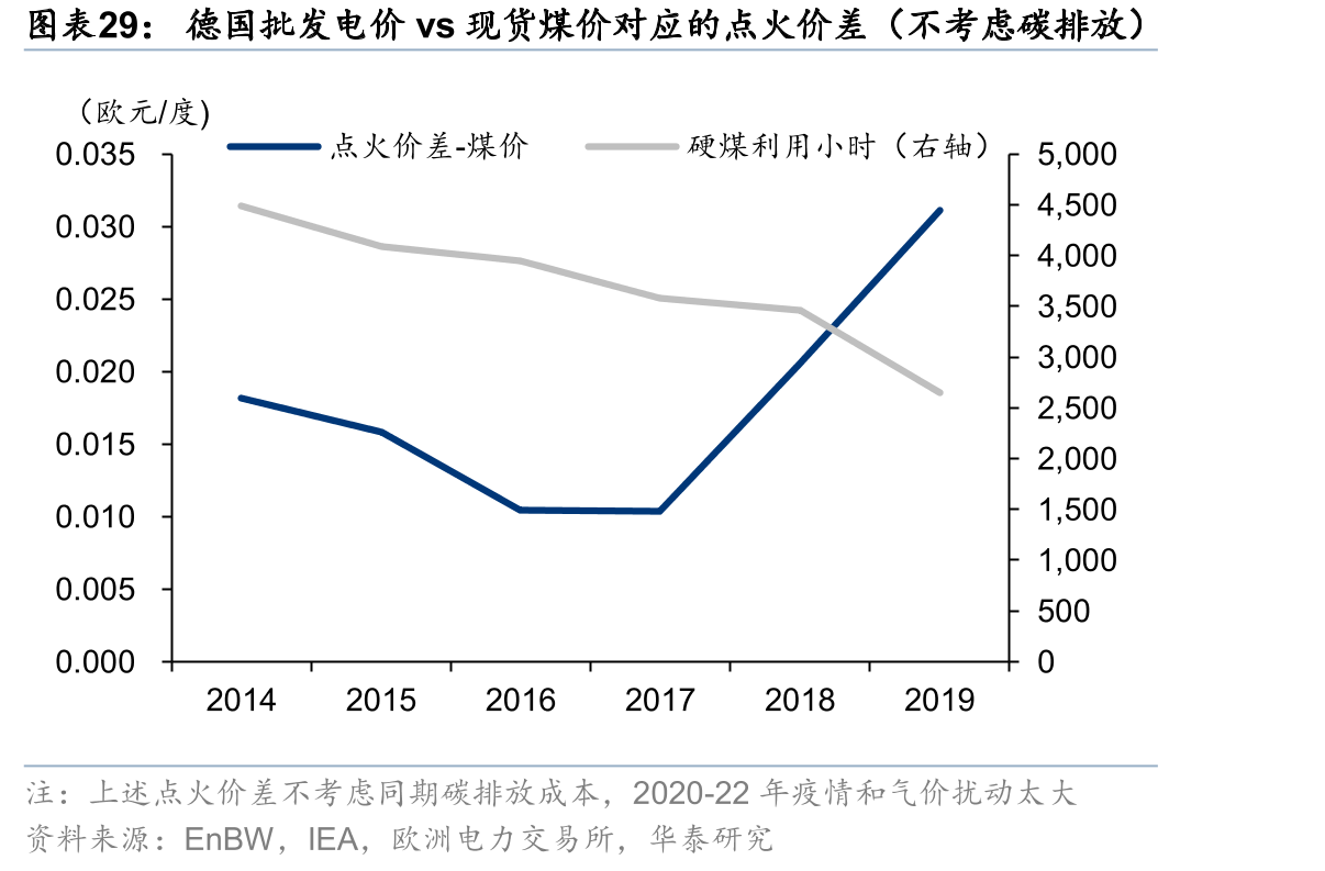 德国批发电价vs现货煤价对应的点火价差（不考虑碳排放）