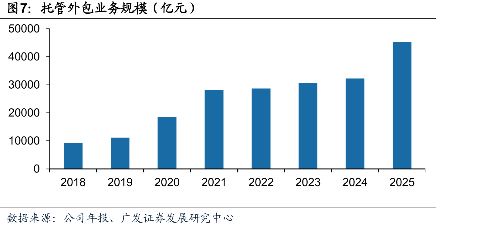 投行业务净收入及同比（%，右轴）_第5页