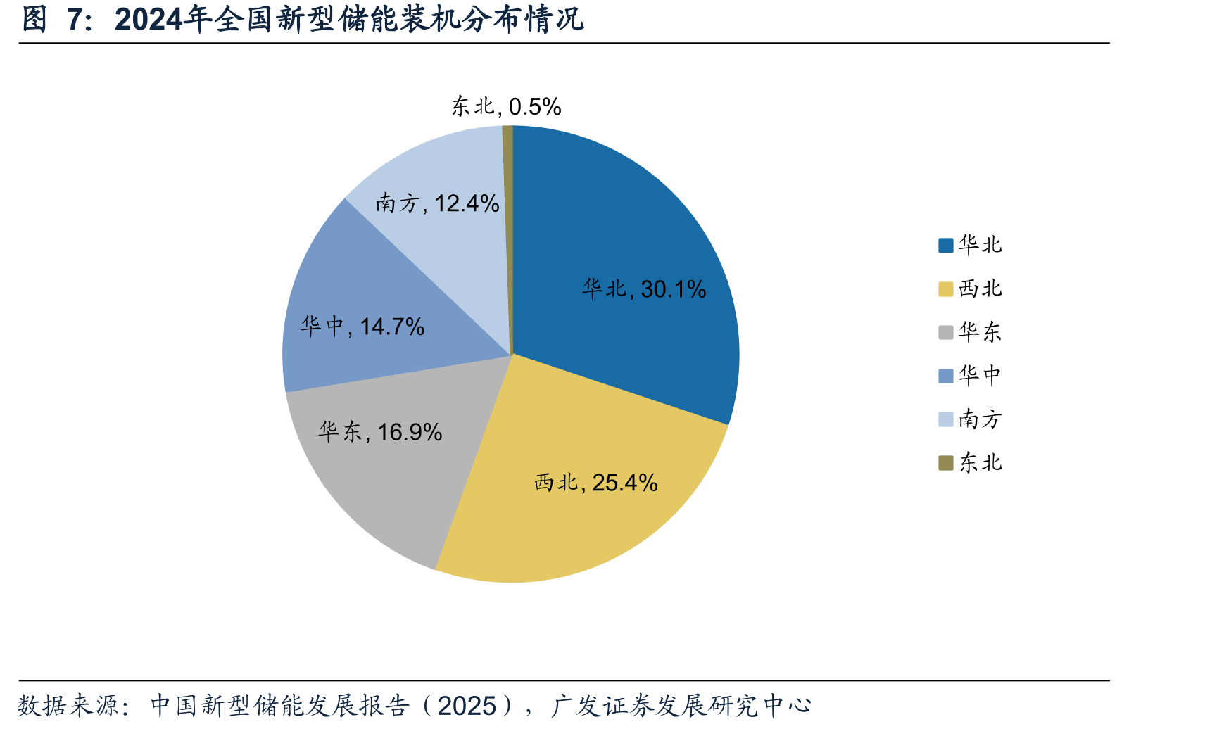 2024年全国新型储能装机分布情况