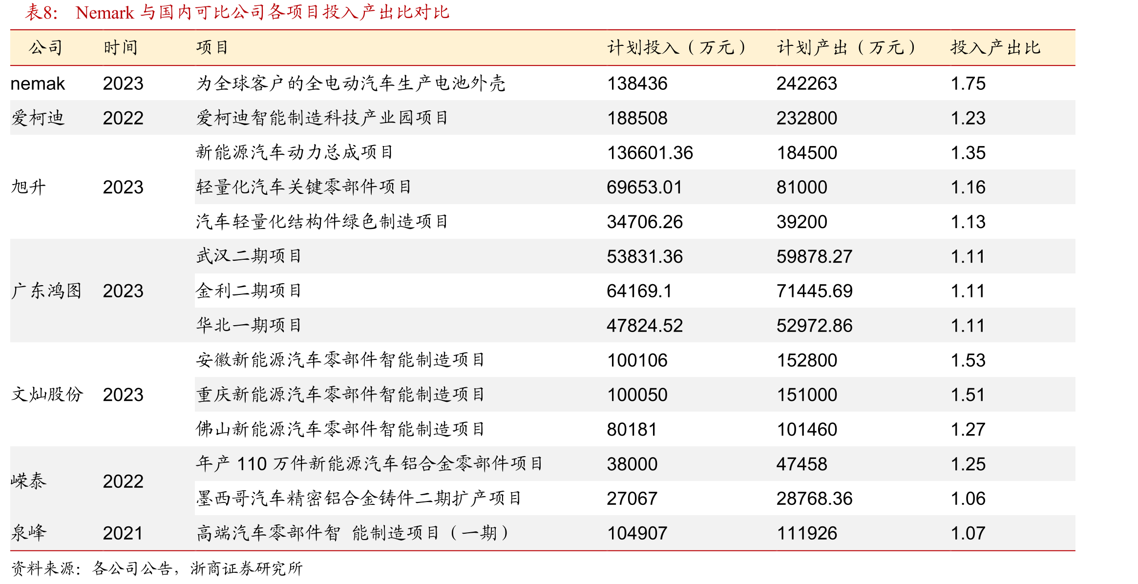 爱柯迪智能科技产业园项目产品规格在8kg以上的大件_第2页