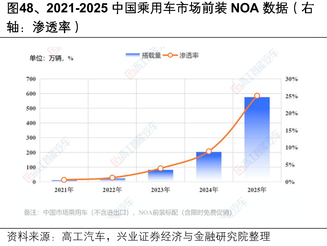图48、2021-2025中国乘用车市场前装NOA数据（右
