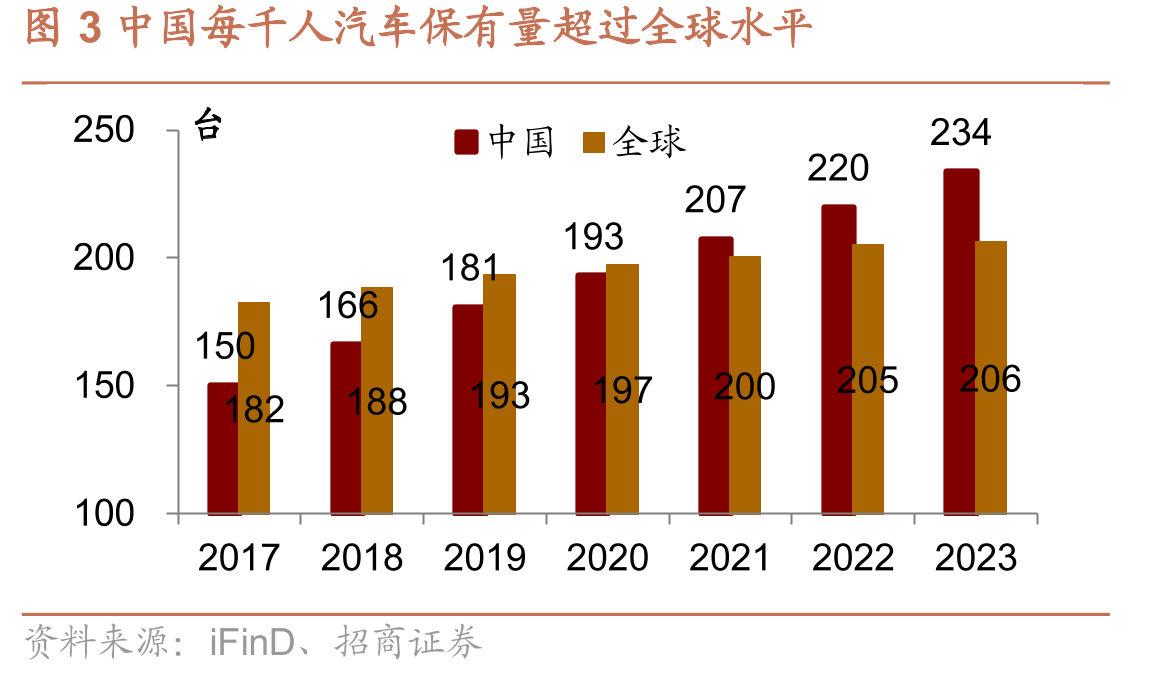 图3中国每千人汽车保有量超过全球水平
