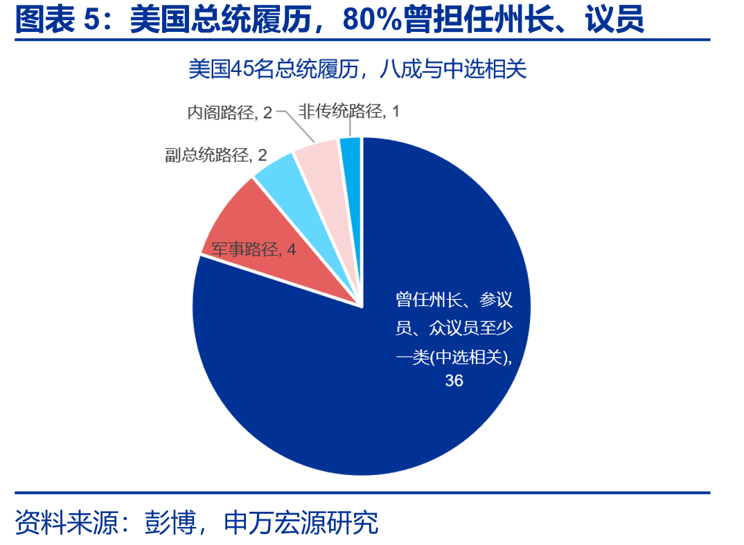 美国总统履历，80%曾担任州长、议员