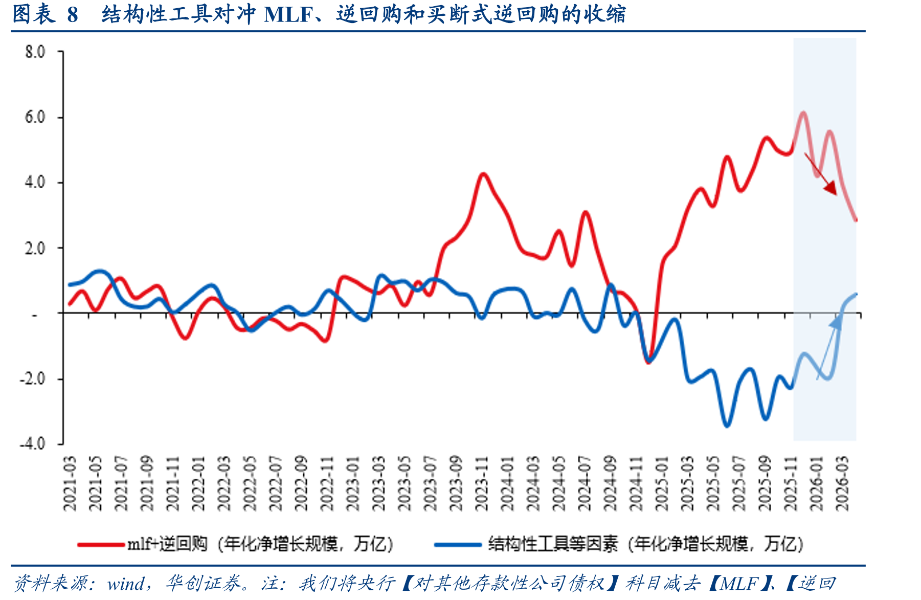 图表13非银机构存款的年化增长规模与权益市场成交金额_第3页