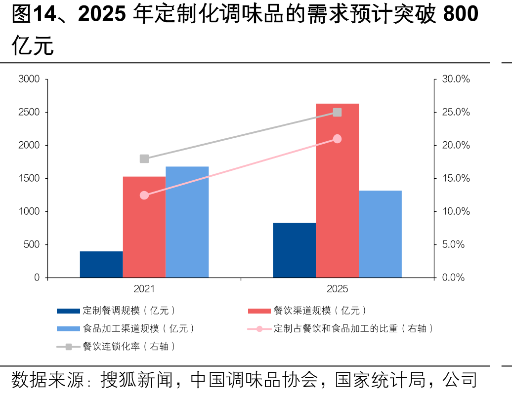 图14、2025年定制化调味品的需求预计突破800