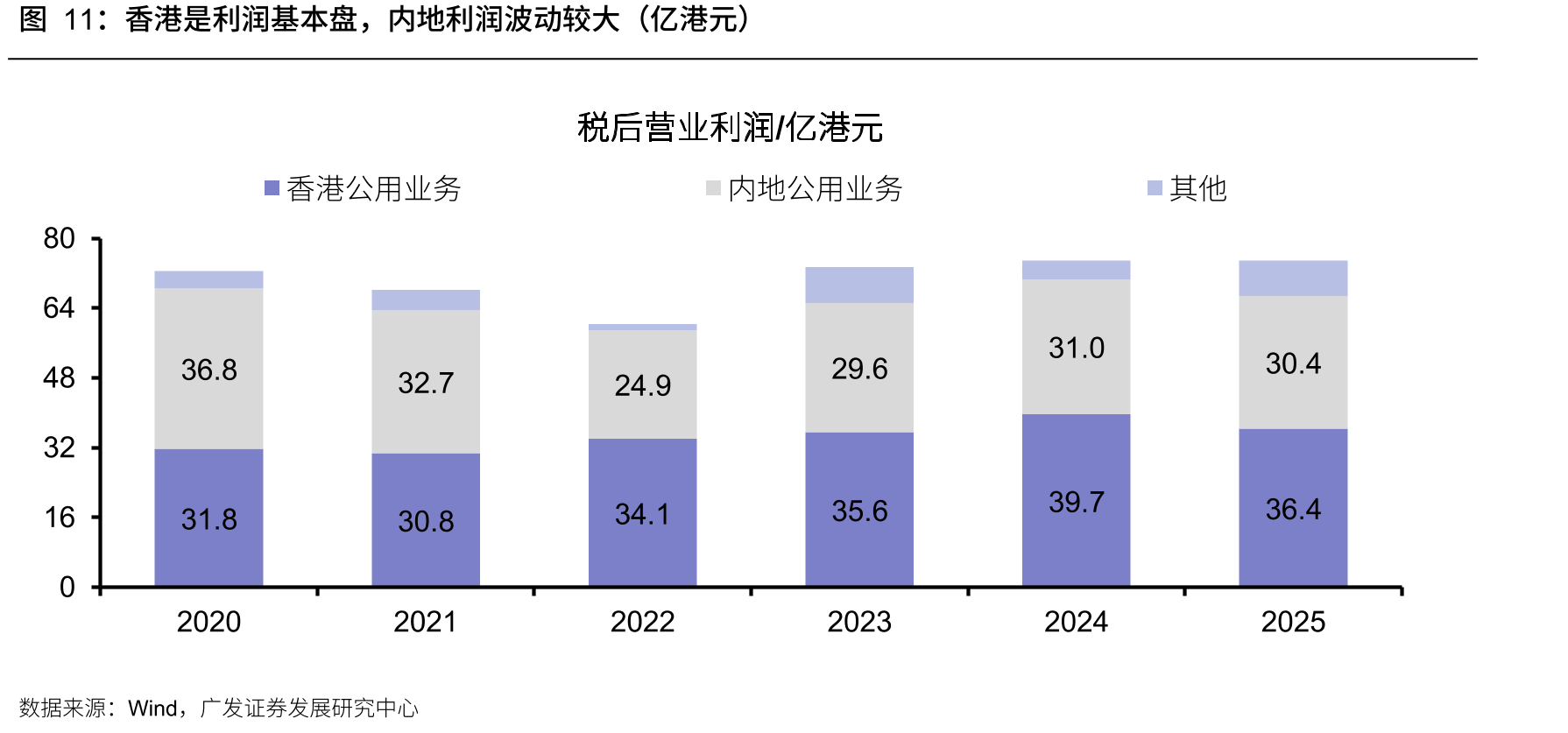 香港是利润基本盘，内地利润波动较大（亿港元）