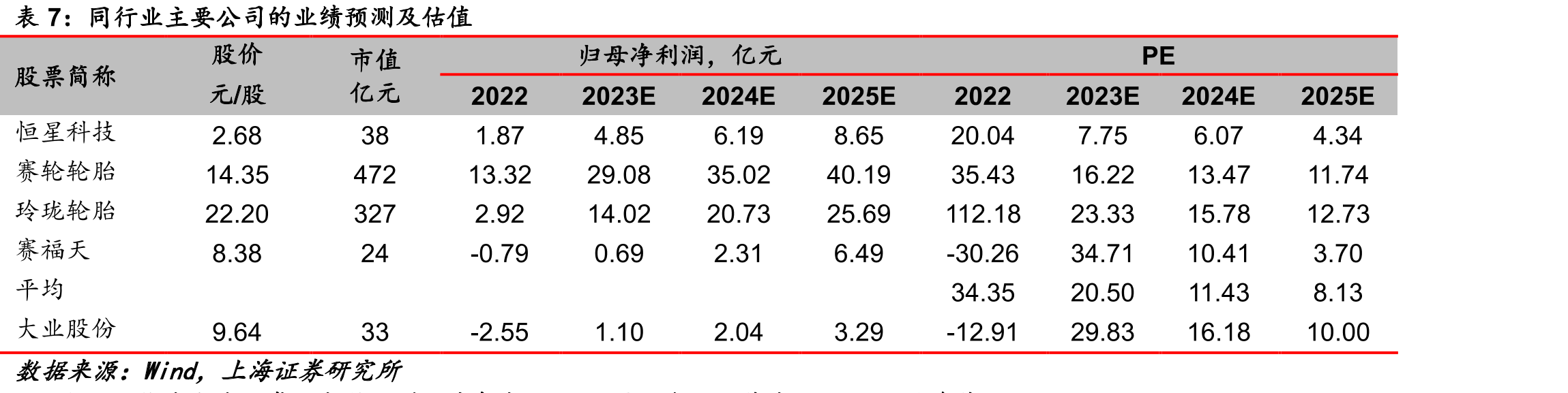 2023H1胎圈钢丝、钢帘线、胶管钢丝产销率分别为98.8%、_第2页