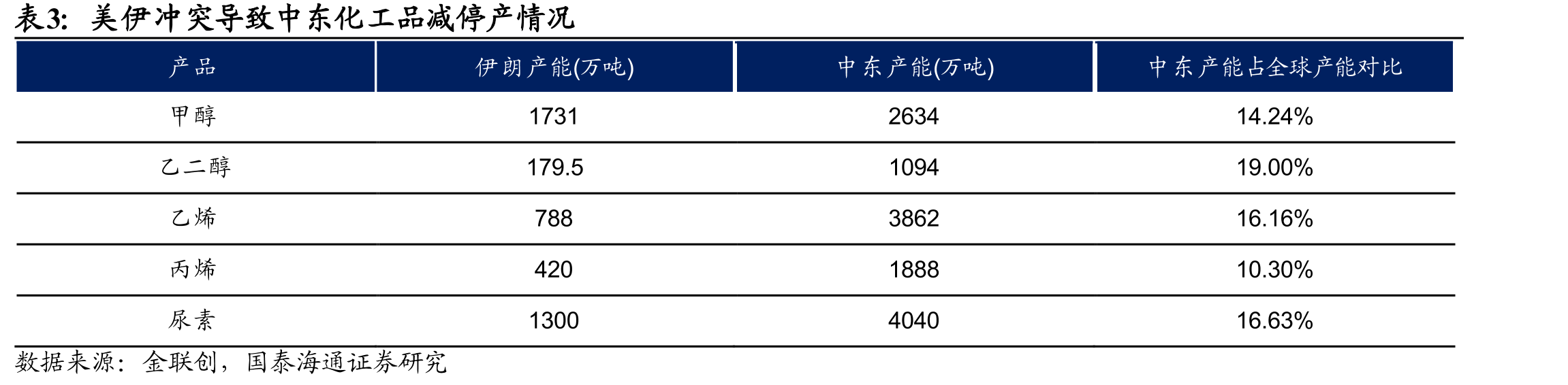 三大原油机构对全球原油供需平衡预测_第5页