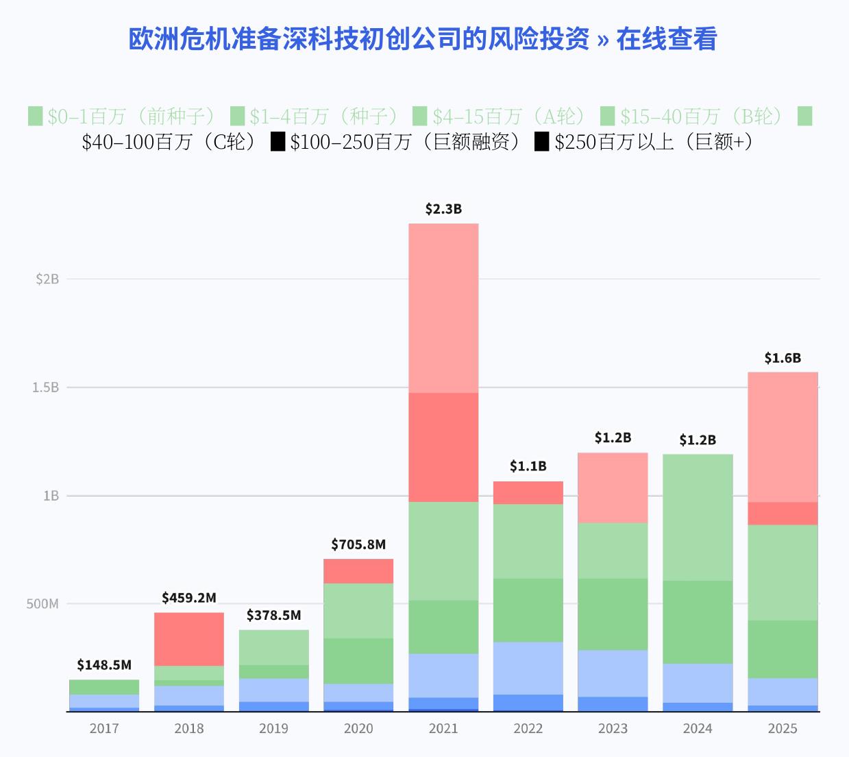 图1的标题是：自2015年以来，欧洲国防、安全和韧性初创公司的风险投资和非稀释性融资_第2页