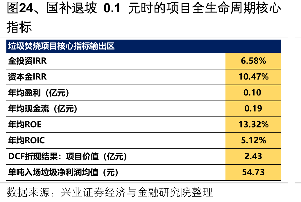 图24、国补退坡0.1元时的项目全生命周期核心