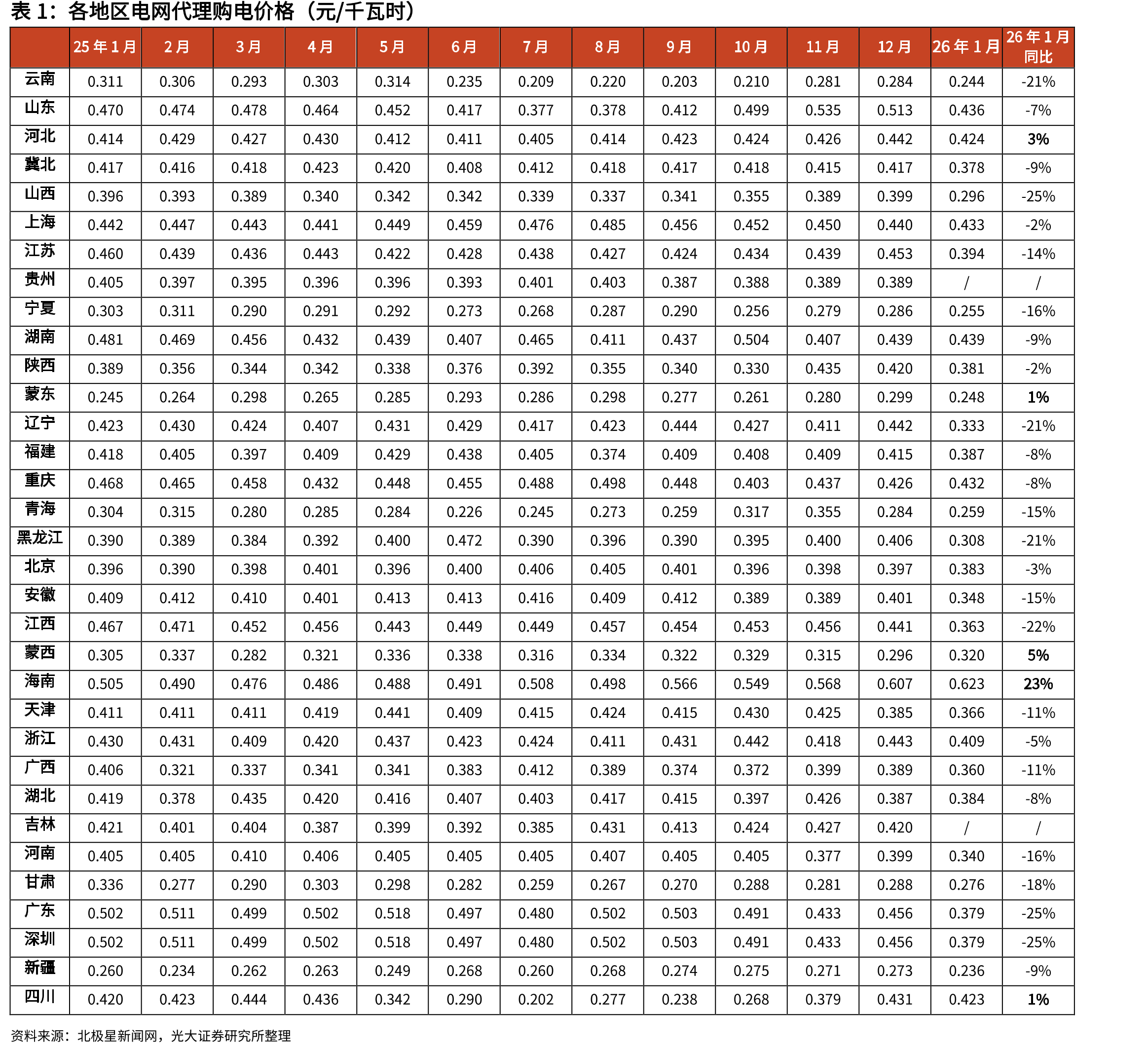 火电产业链成本及价格情况（元/千瓦时，截至2026.01.17）_第2页