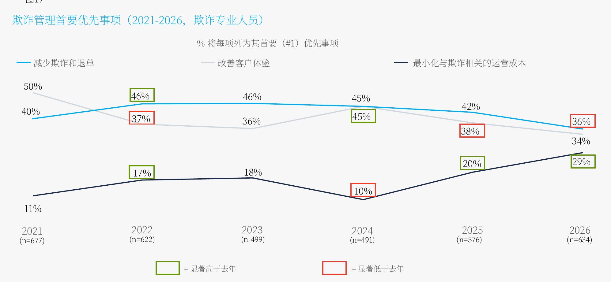 欺诈管理首要优先事项 （2021-2026，欺诈专业人员)