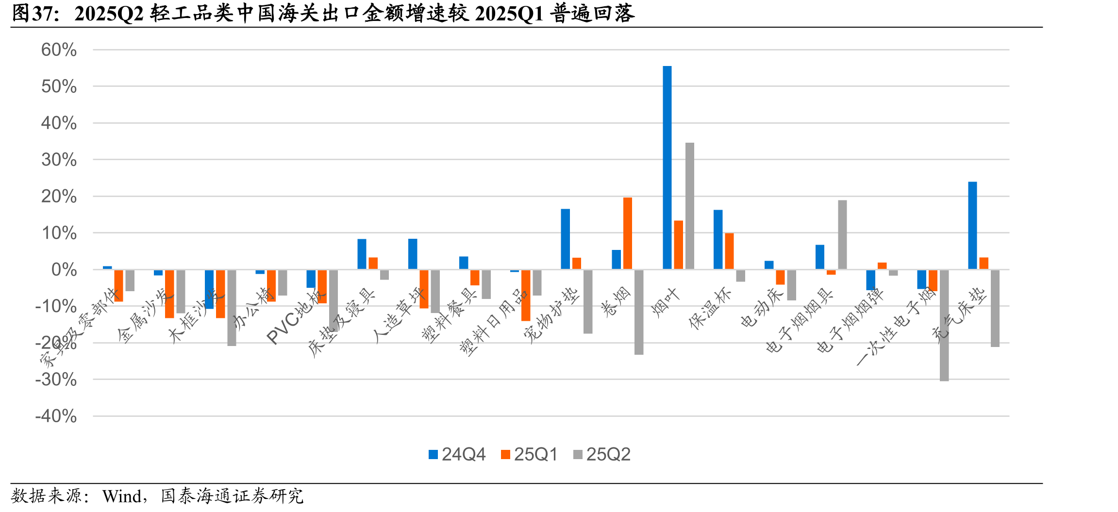 2025Q2轻工品类中国海关出口金额增速较2025Q1普遍回落