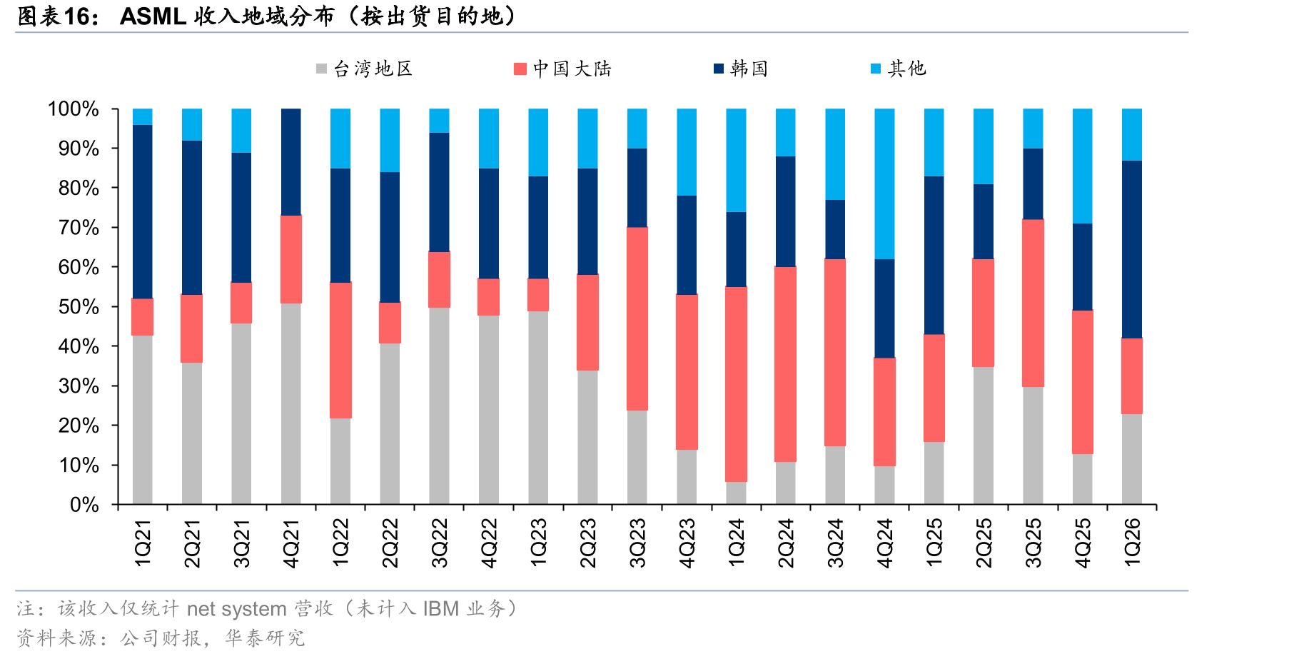 ASML收入地域分布（按出货目的地）
