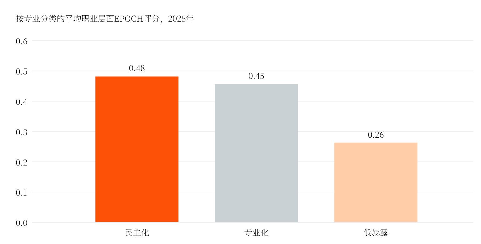 按专业分类的平均职业层面EPOCH评分，2025年