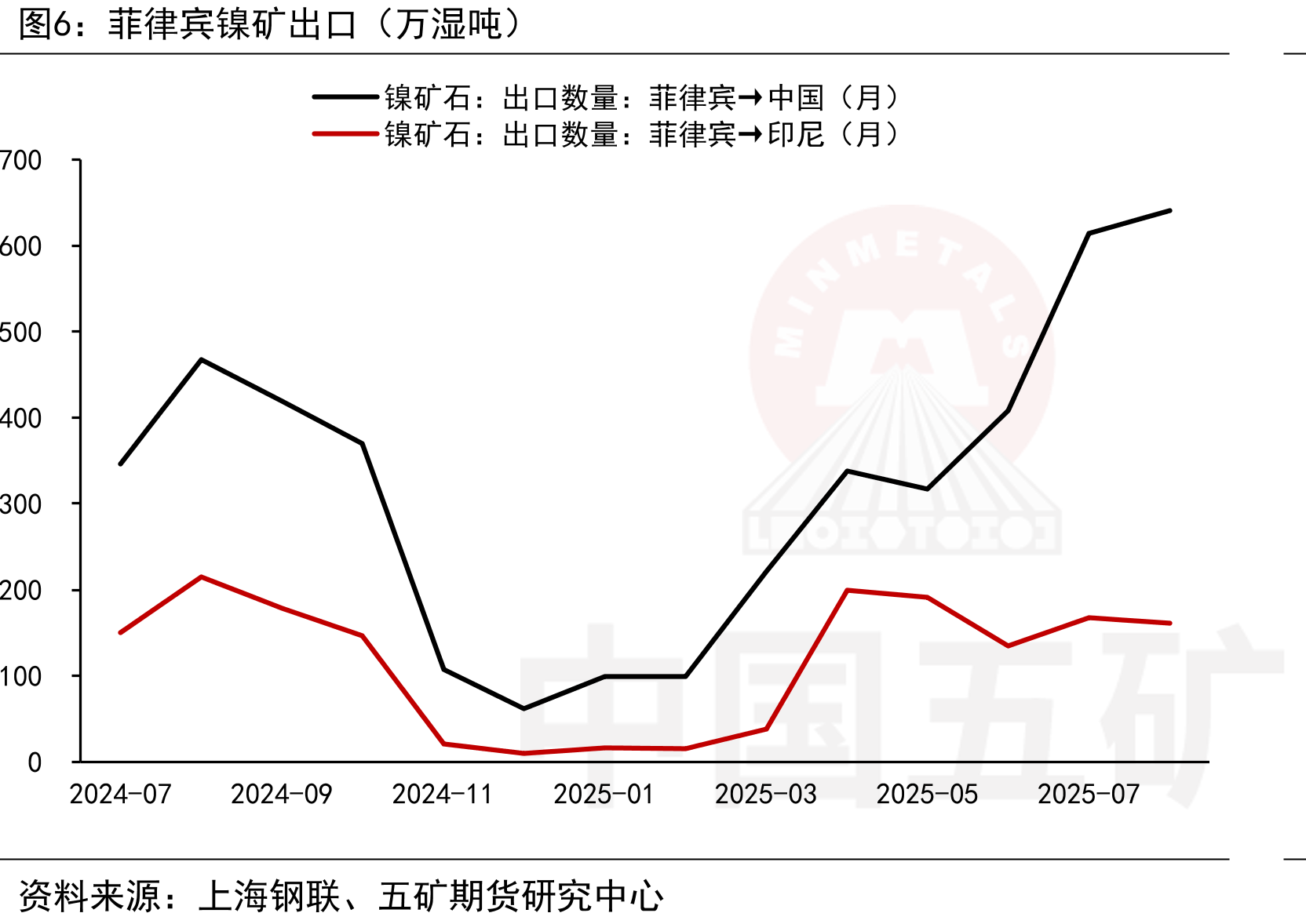 印尼MHP产量（万镍吨）_第5页