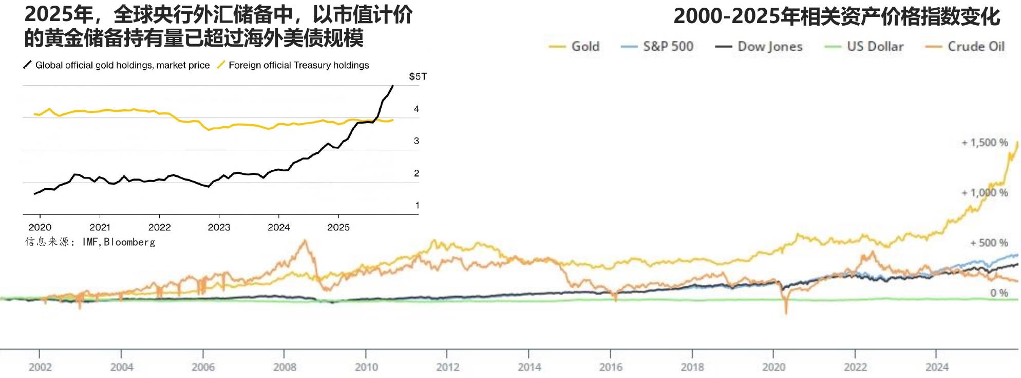 2025年，全球央行外汇储备中，以市值计价