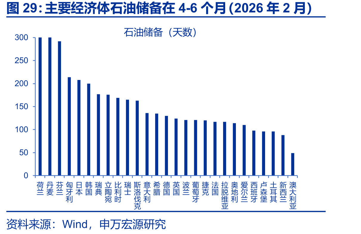 主要经济体石油储备在4-6个月（2026年2月）