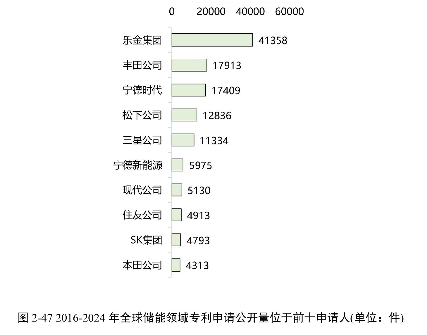 图 2-472016-2024年全球储能领域专利申请公开量位于前十申请人(单位：件)