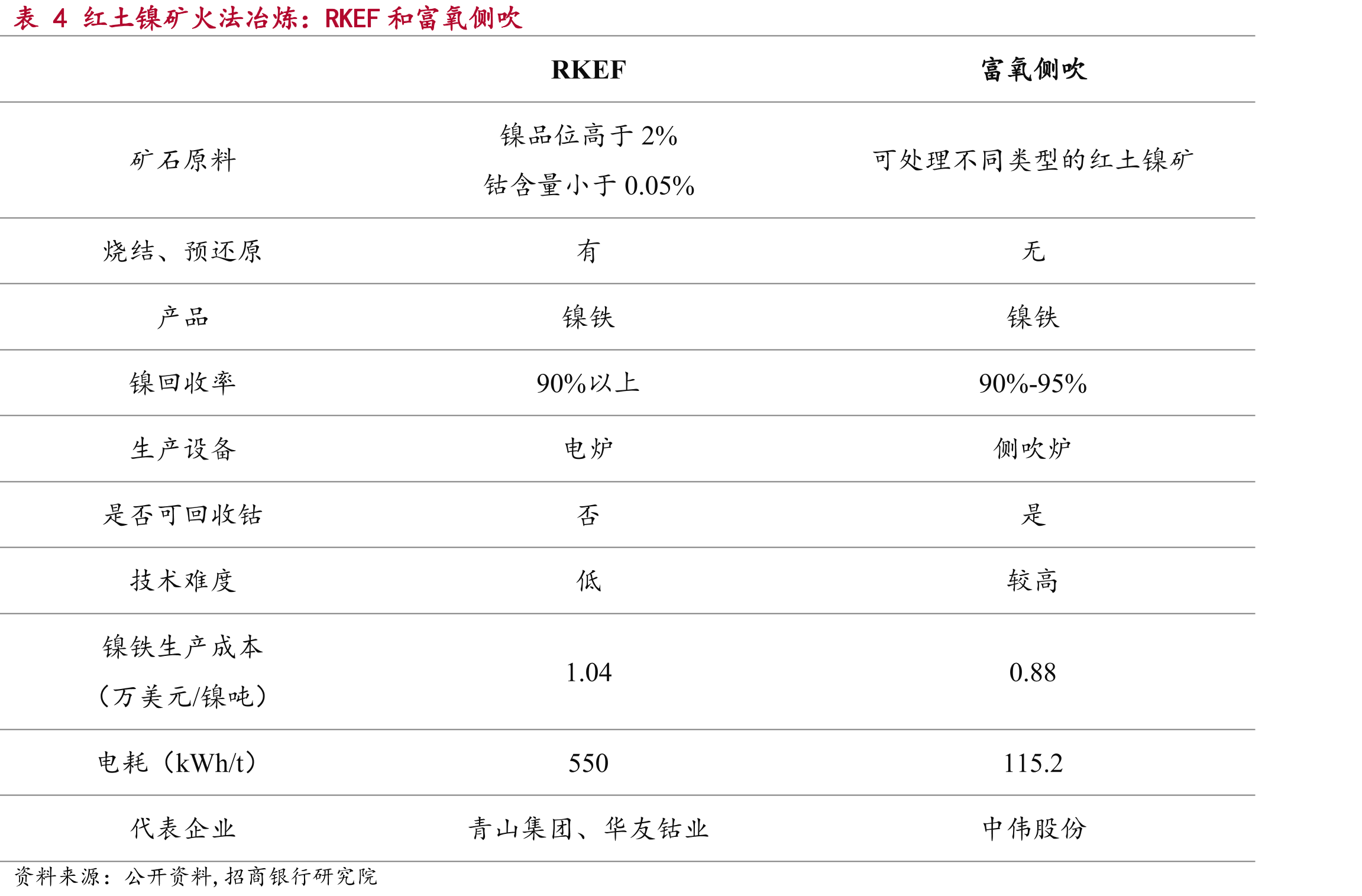 全球主要红土镍矿资源量及品位_第4页