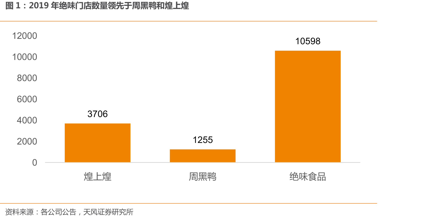 2019年绝味门店数量领先于周黑鸭和煌上煌
