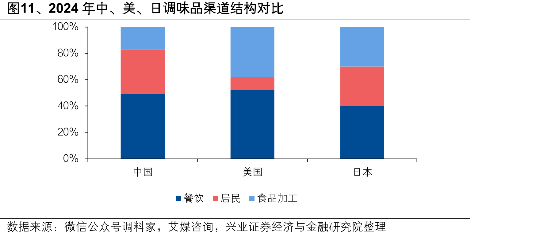 图11、2024年中、美、日调味品渠道结构对比