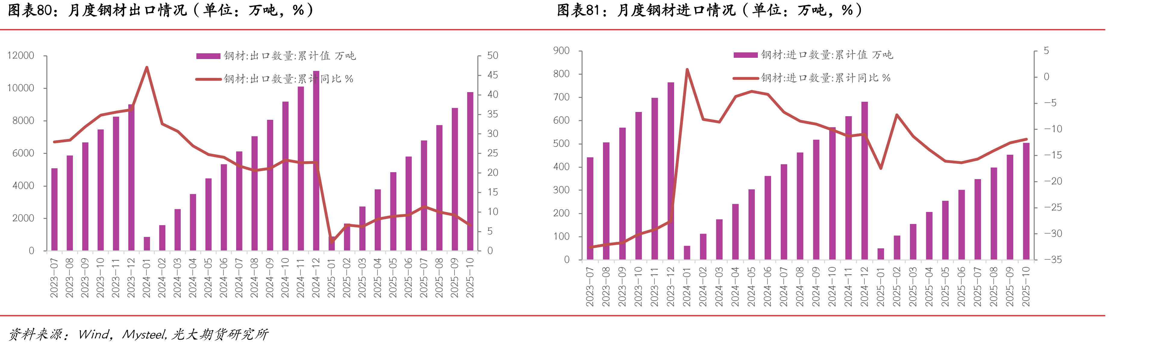 疏港量（单位：万吨/天）_第5页