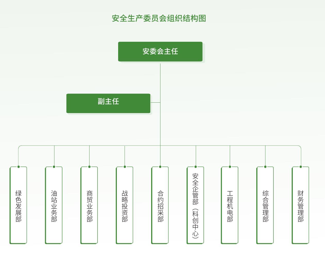 安全生产委员会组织结构图