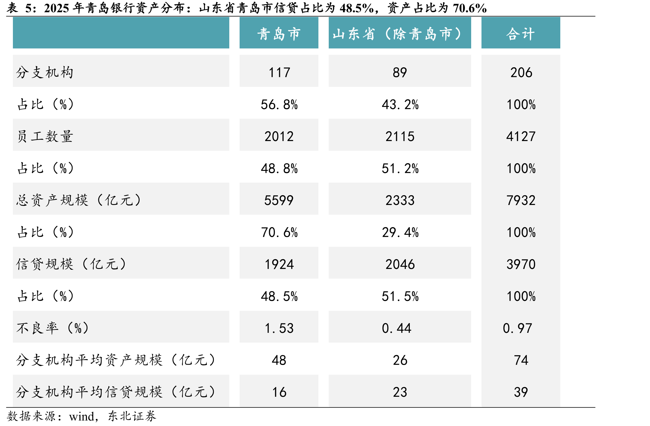 2025年青岛银行资产分布：山东省青岛市信贷占比为48.5%，资产占比为70.6%