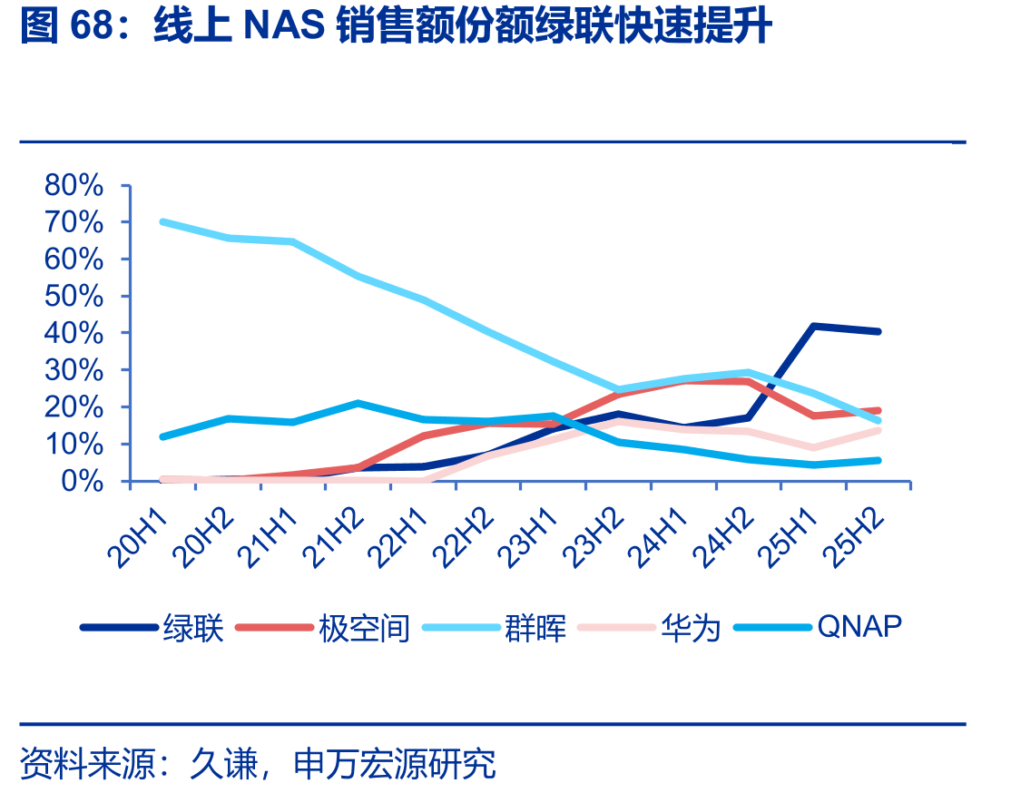 线上NAS销售额份额绿联快速提升