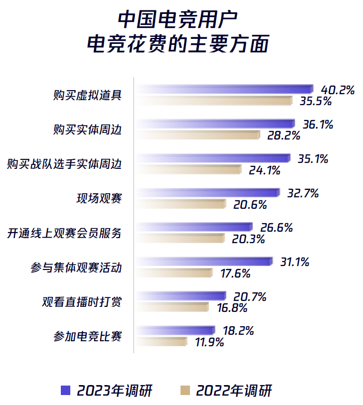 2022和2023中国电竞用户电竞花费的主要方面
