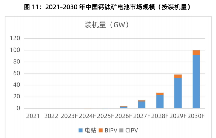 2021-2030年中国钙钛矿电池市场规模（按装机量)