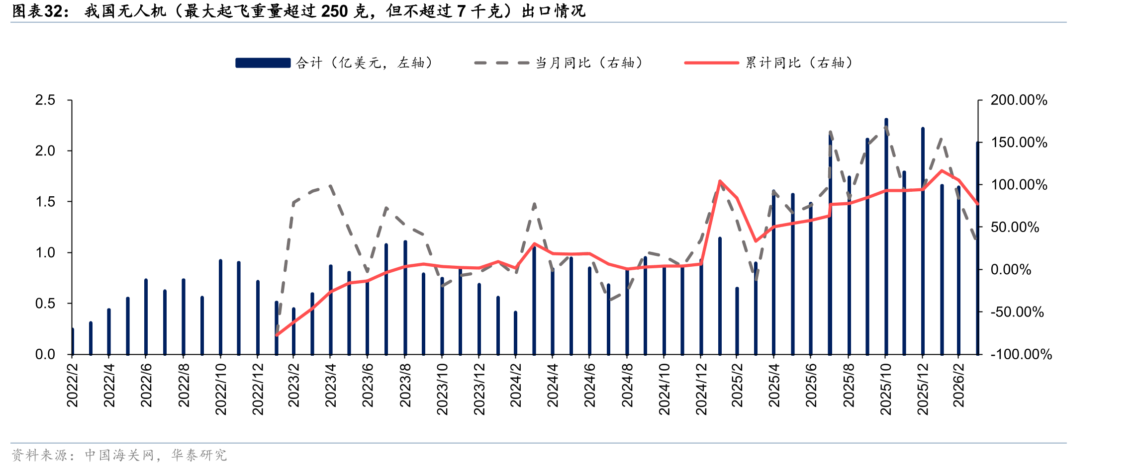 我国无人机（最大起飞重量超过250克，但不超过7千克）出口情况