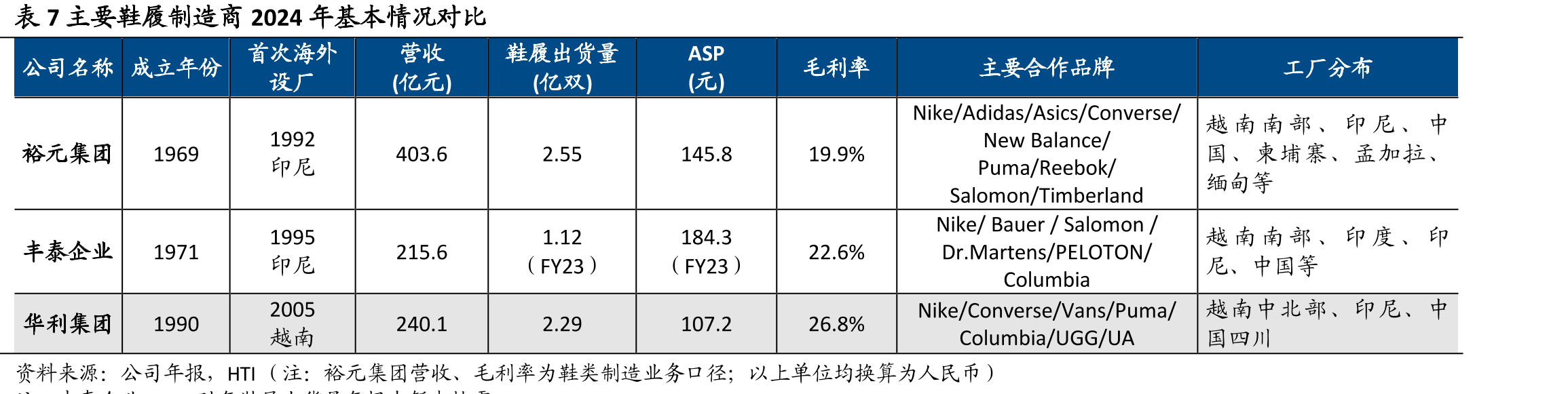 图15除Puma外，2024年华利集团订单收入增速普遍高于客_第4页