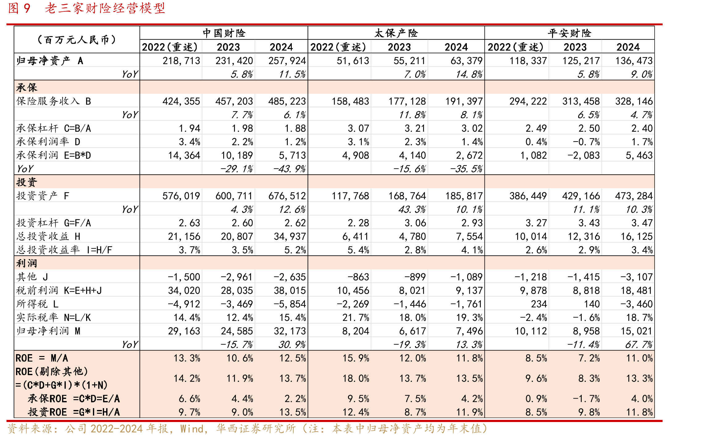 图12中国财险偿付能力充足率远高于监管要求_第4页