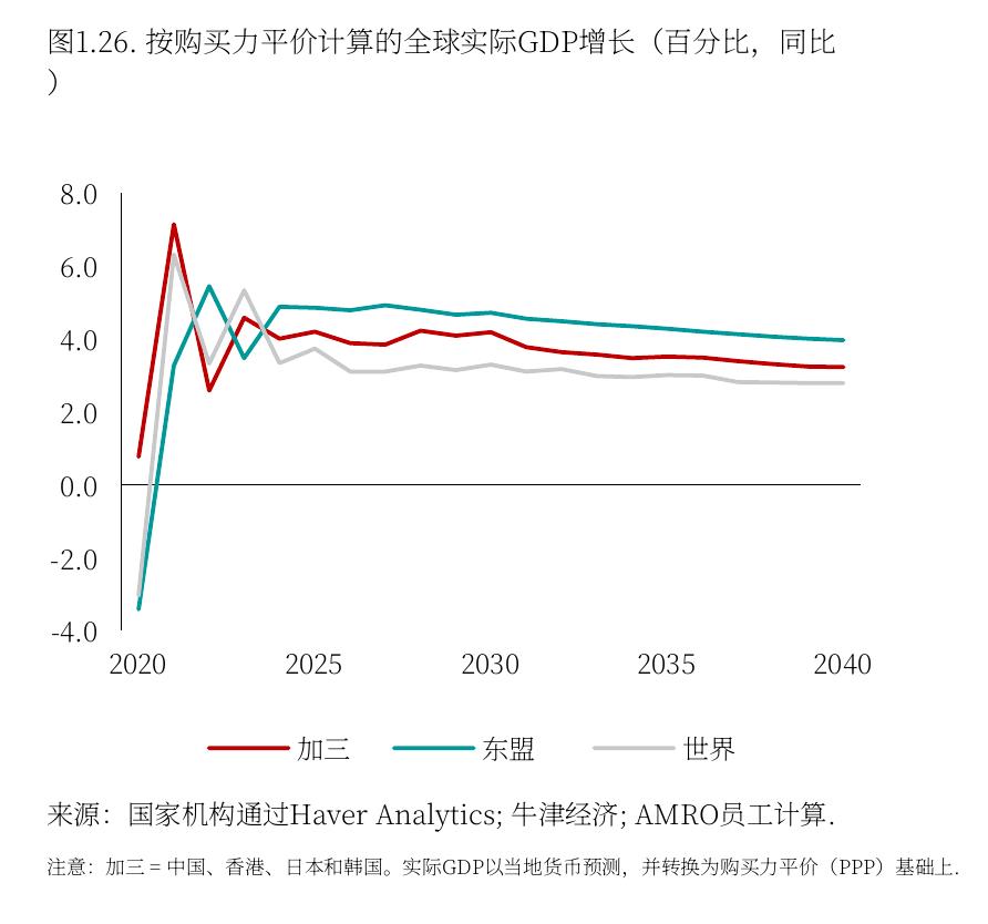 图1.26：.按购买力平价计算的全球实际GDP增长（百分比，同比