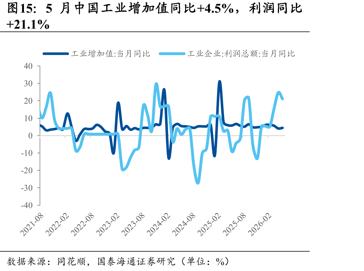 5月中国工业增加值同比+4.5%，利润同比