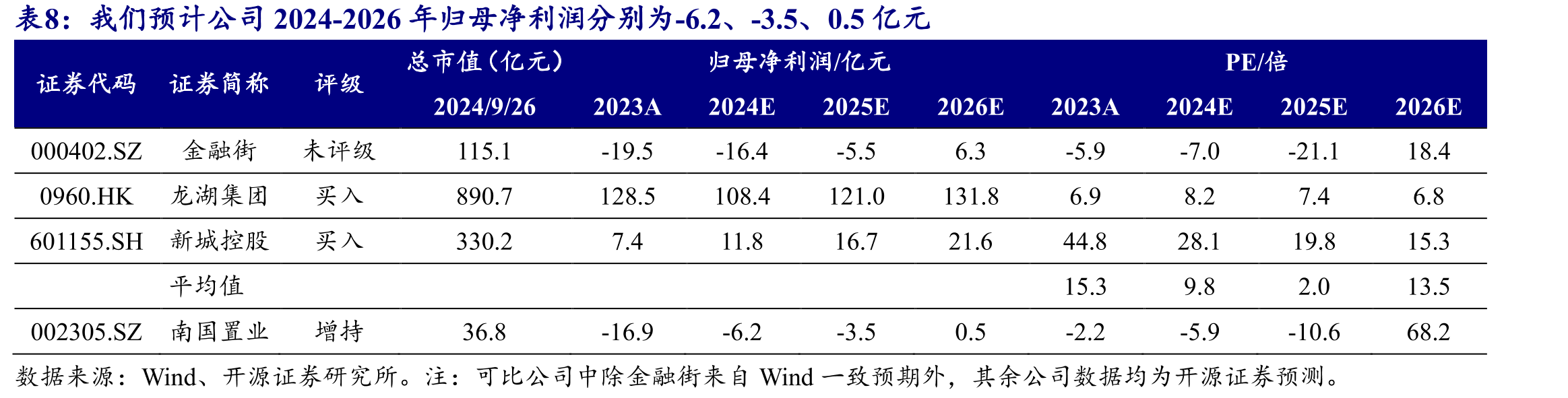 截至2023年底城市运营项目可出租面积同比增长_第2页