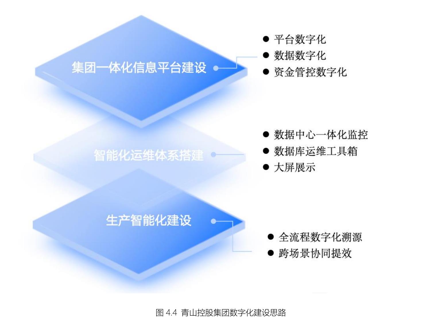 级、车间级、企业级多层次联动的数智化运营体系。具体而言，其实施路径分为以下三个阶段(详见图4.1)：_第3页