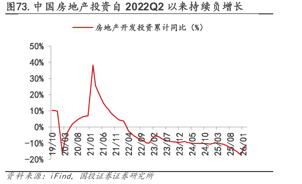 图73.中国房地产投资自2022Q2以来持续负增长