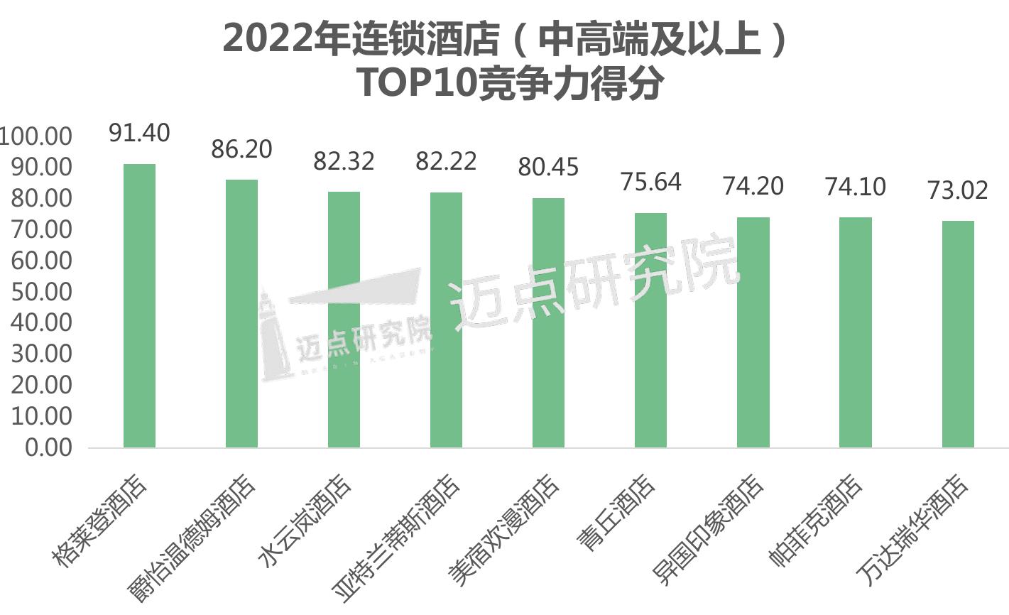 2022Q1-Q2国际酒店集团平均入住率_第5页
