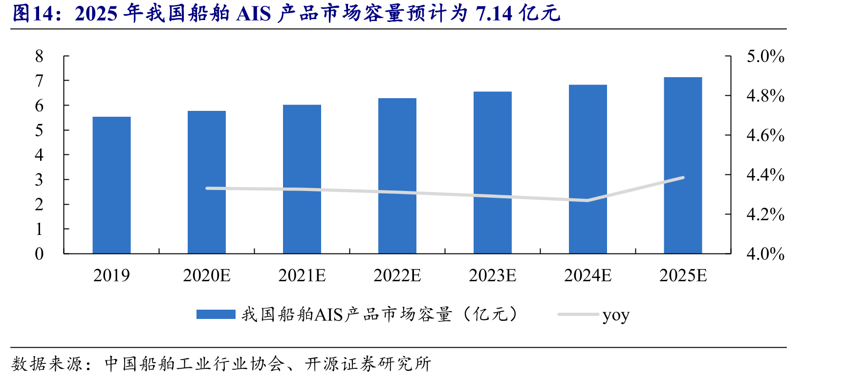 2025年我国船舶AIS产品市场容量预计为7.14亿元
